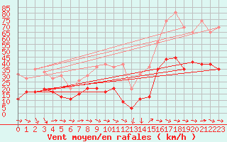 Courbe de la force du vent pour Cap Cpet (83)