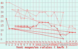 Courbe de la force du vent pour Beitem (Be)