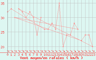 Courbe de la force du vent pour Santander (Esp)