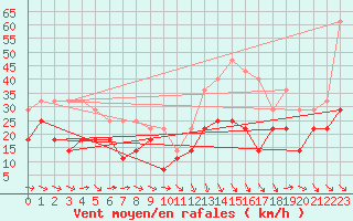 Courbe de la force du vent pour Envalira (And)