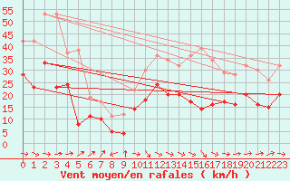 Courbe de la force du vent pour Pau (64)