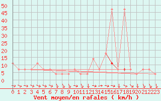 Courbe de la force du vent pour Puchberg