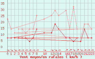 Courbe de la force du vent pour Baruth