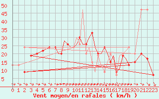 Courbe de la force du vent pour Shoream (UK)