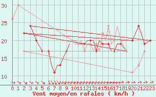 Courbe de la force du vent pour Scilly - Saint Mary