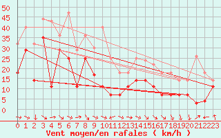 Courbe de la force du vent pour Cabo Busto