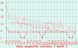Courbe de la force du vent pour Arcen Aws