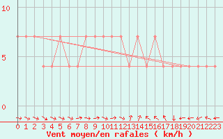 Courbe de la force du vent pour Amstetten