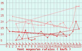 Courbe de la force du vent pour Bailleul-Le-Soc (60)