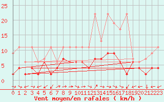 Courbe de la force du vent pour Neuchatel (Sw)