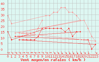 Courbe de la force du vent pour Carcassonne (11)