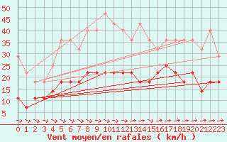 Courbe de la force du vent pour Goteborg