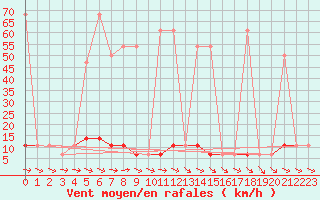 Courbe de la force du vent pour Puchberg