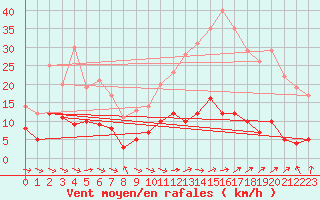 Courbe de la force du vent pour Pone (06)