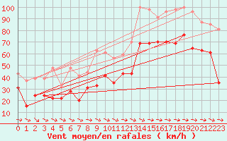 Courbe de la force du vent pour Ile du Levant (83)