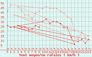 Courbe de la force du vent pour Muret (31)