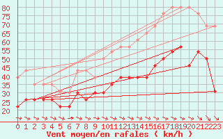 Courbe de la force du vent pour Cap Cpet (83)