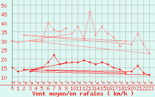 Courbe de la force du vent pour Baruth