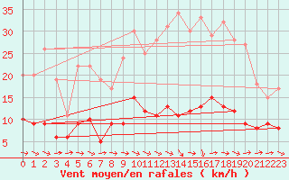 Courbe de la force du vent pour Metz (57)