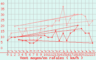 Courbe de la force du vent pour Rouen (76)