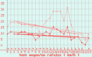 Courbe de la force du vent pour Lorient (56)