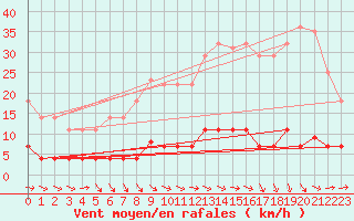 Courbe de la force du vent pour Igualada