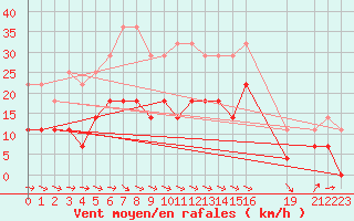 Courbe de la force du vent pour Jokkmokk FPL