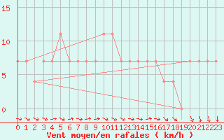 Courbe de la force du vent pour Karlstad Flygplats