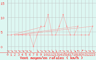 Courbe de la force du vent pour Murau