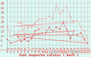 Courbe de la force du vent pour Ble / Mulhouse (68)