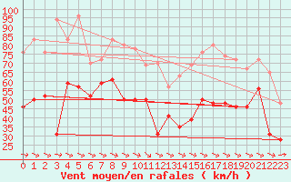 Courbe de la force du vent pour Cap Cpet (83)