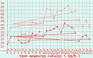 Courbe de la force du vent pour Bziers Cap d