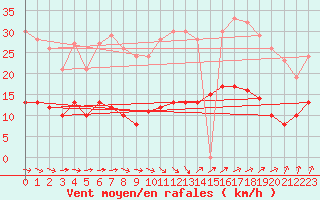 Courbe de la force du vent pour Vannes-Sn (56)