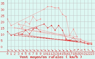 Courbe de la force du vent pour Feldberg Meclenberg