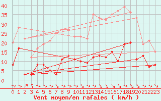 Courbe de la force du vent pour Le Puy - Loudes (43)