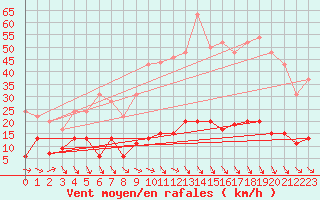 Courbe de la force du vent pour Ste (34)