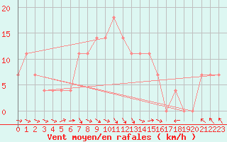 Courbe de la force du vent pour Tata