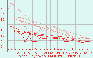 Courbe de la force du vent pour Geisenheim