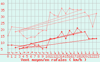 Courbe de la force du vent pour Lons-le-Saunier (39)