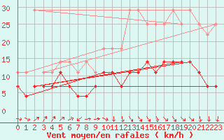 Courbe de la force du vent pour Anvers (Be)
