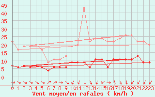 Courbe de la force du vent pour Le Mans (72)