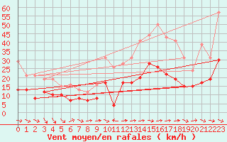 Courbe de la force du vent pour Toulon (83)