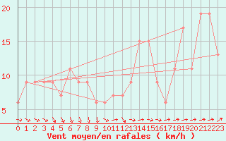 Courbe de la force du vent pour Nottingham Weather Centre