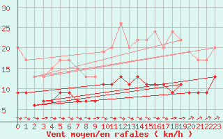 Courbe de la force du vent pour Tours (37)