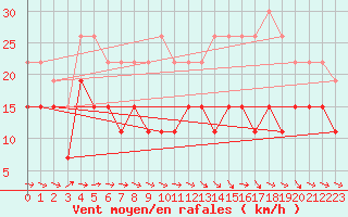 Courbe de la force du vent pour Agen (47)