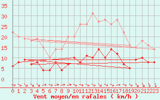 Courbe de la force du vent pour Bad Marienberg