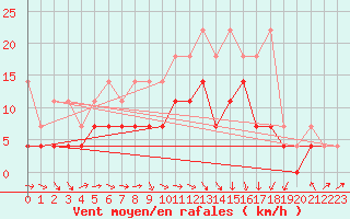 Courbe de la force du vent pour Berlin-Tempelhof