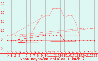 Courbe de la force du vent pour Igualada