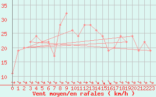 Courbe de la force du vent pour Lerida (Esp)