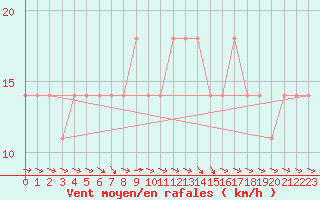 Courbe de la force du vent pour Berlin-Dahlem